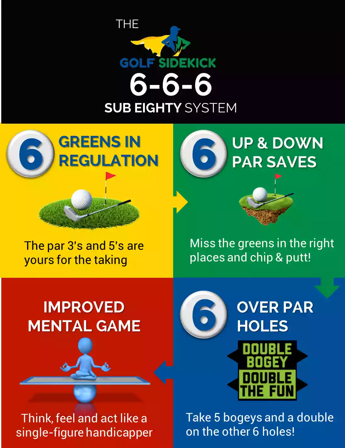 Golf Strategy: How to Break 80 in Golf – My 666 Method - Golf Sidekick