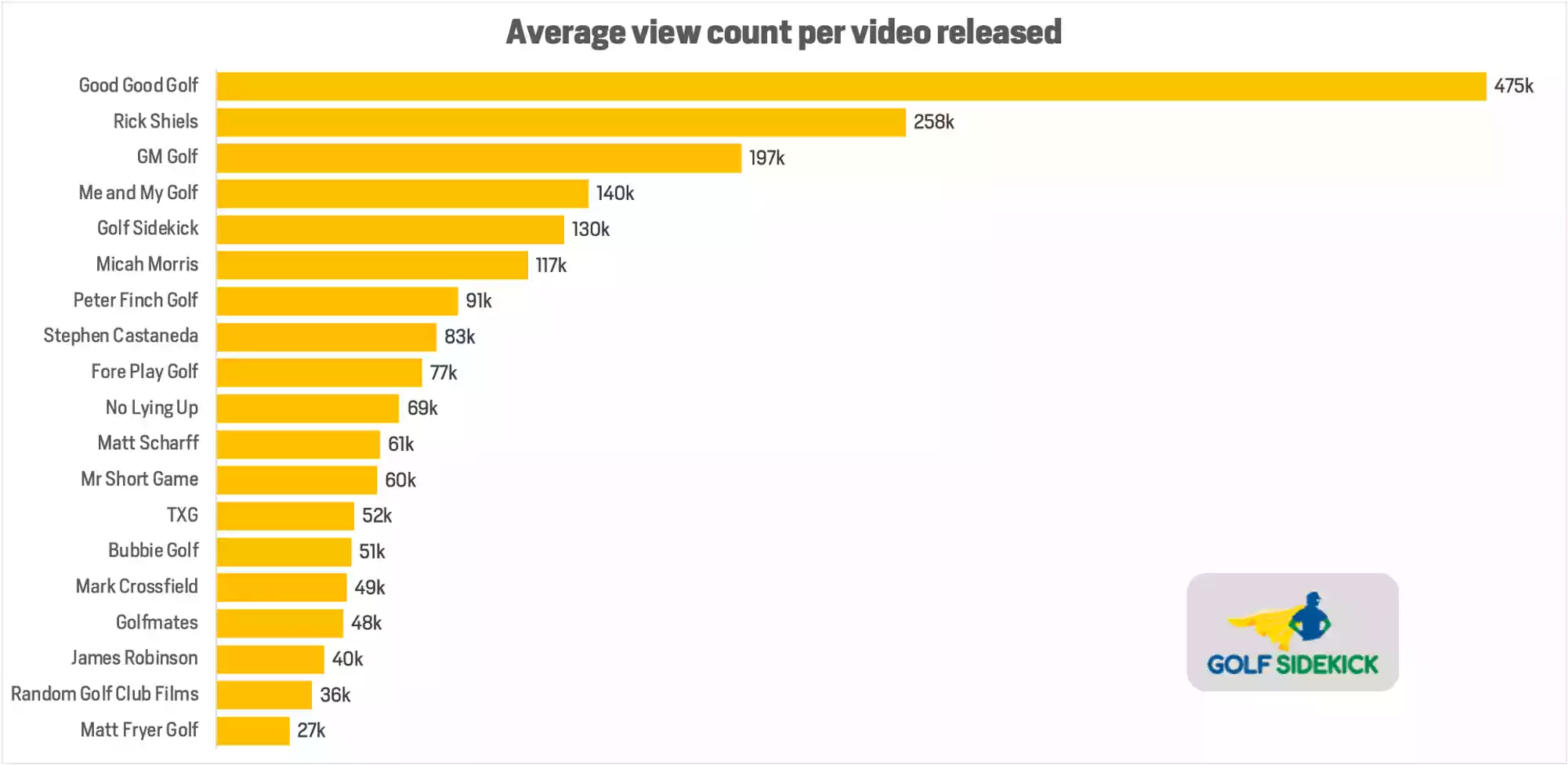 view count per video fo top golf youtube channels