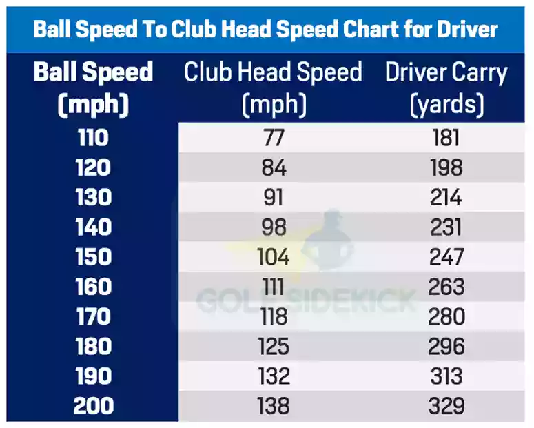 Ball Speed To Club Head Speed Chart for Driver