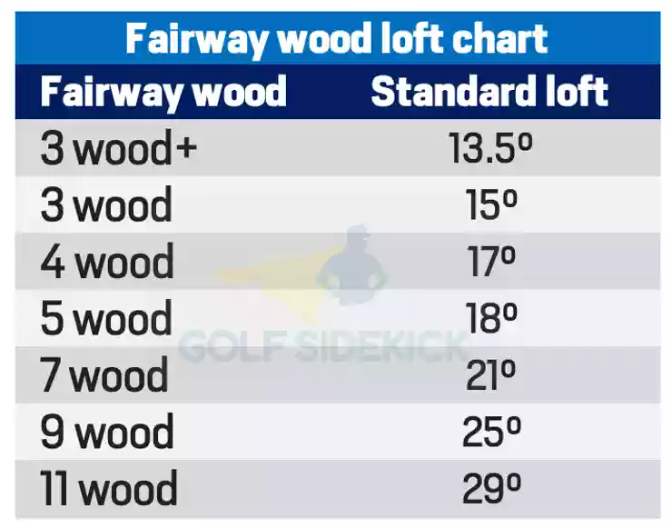 fairway wood loft chart