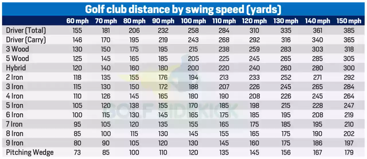 golf club distance by swing speed