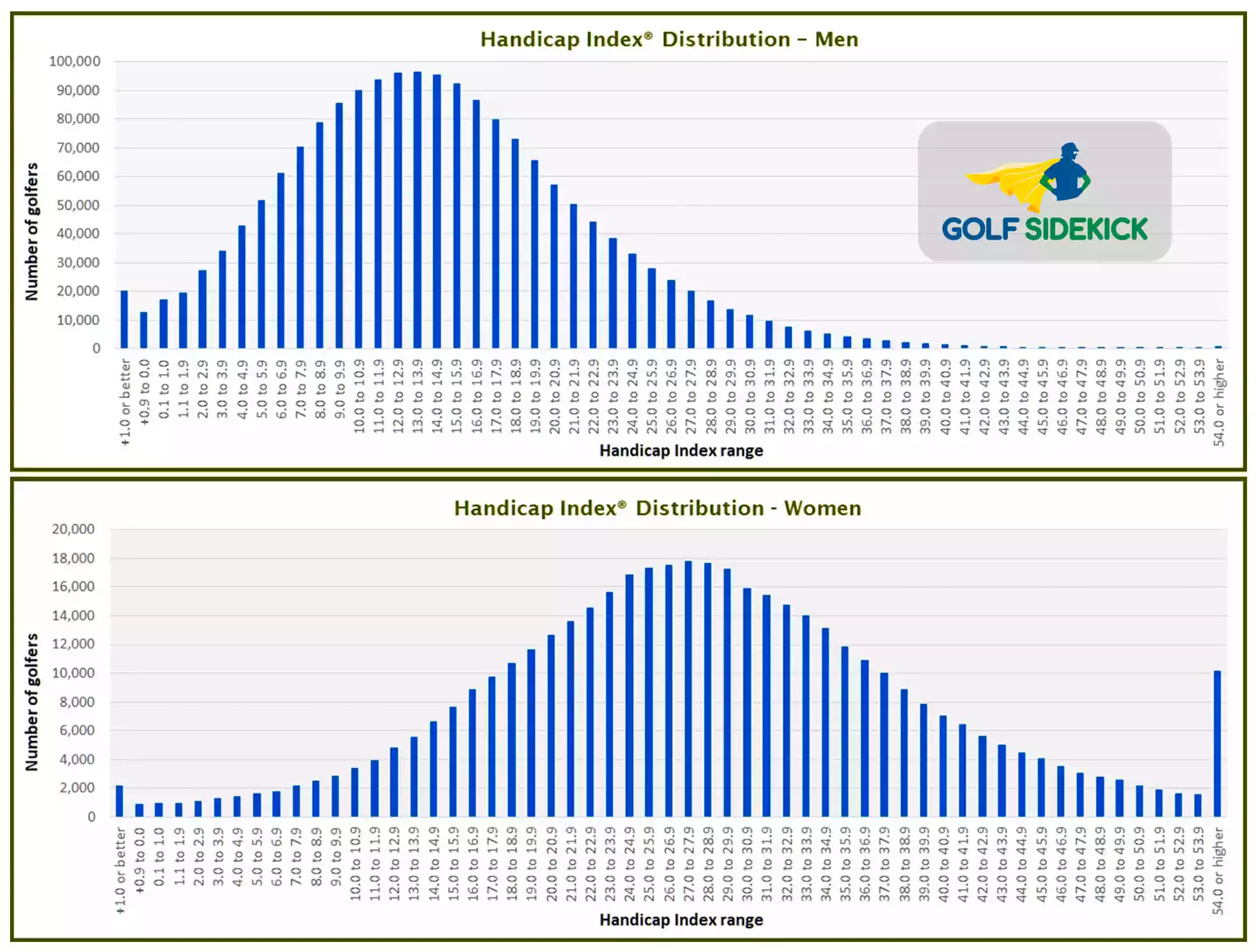 golf handicap chart distribution