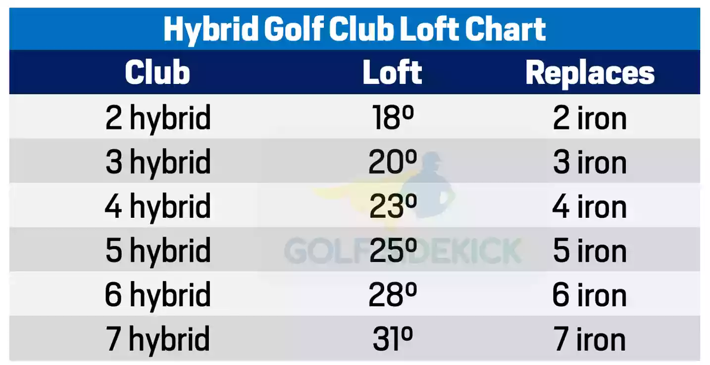 hybrid loft chart in golf