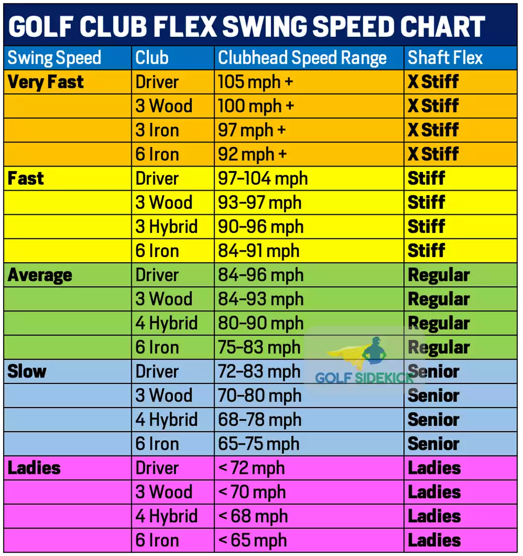 shaft flex distance speed chart