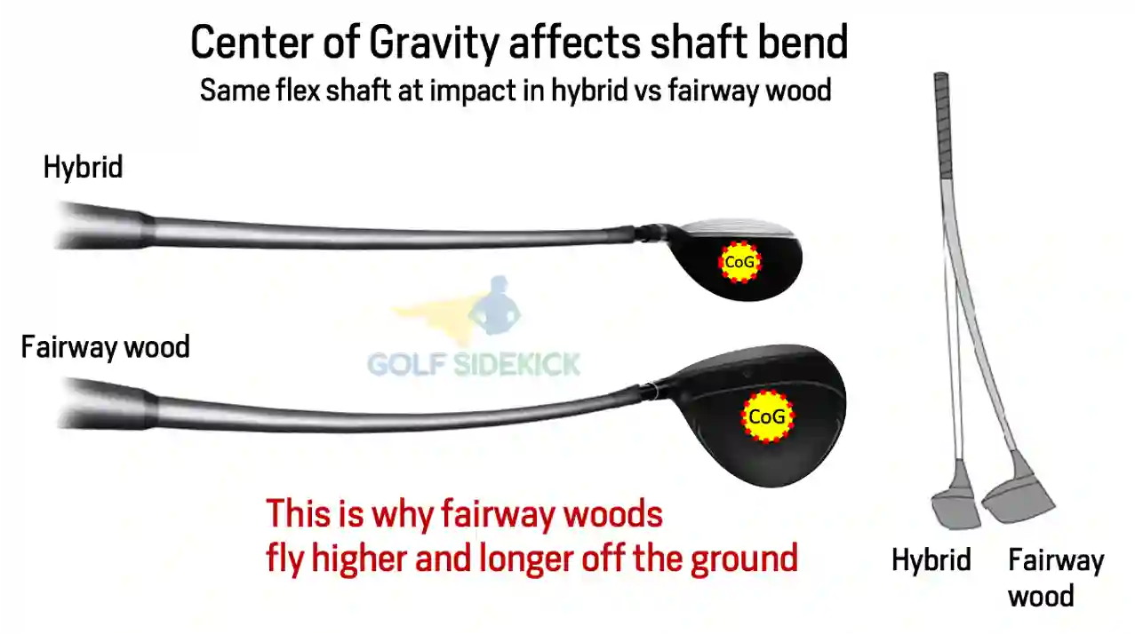 shaft bend hybrid vs fairway wood cog